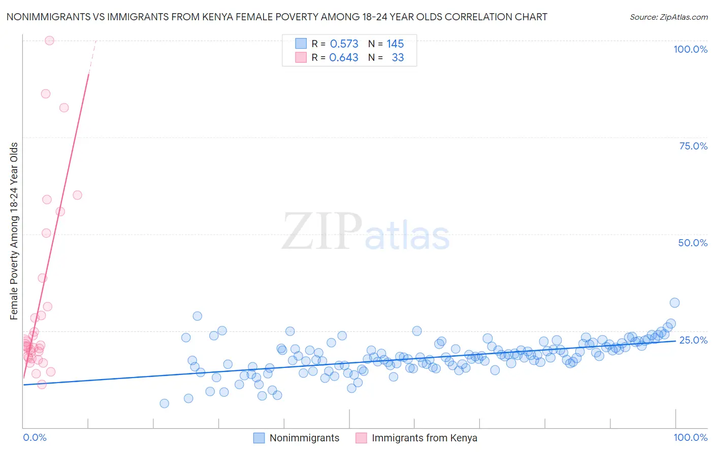Nonimmigrants vs Immigrants from Kenya Female Poverty Among 18-24 Year Olds
