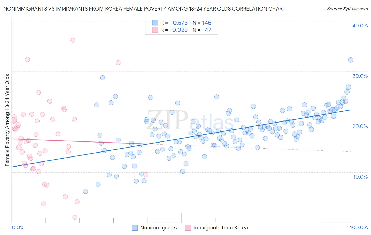 Nonimmigrants vs Immigrants from Korea Female Poverty Among 18-24 Year Olds