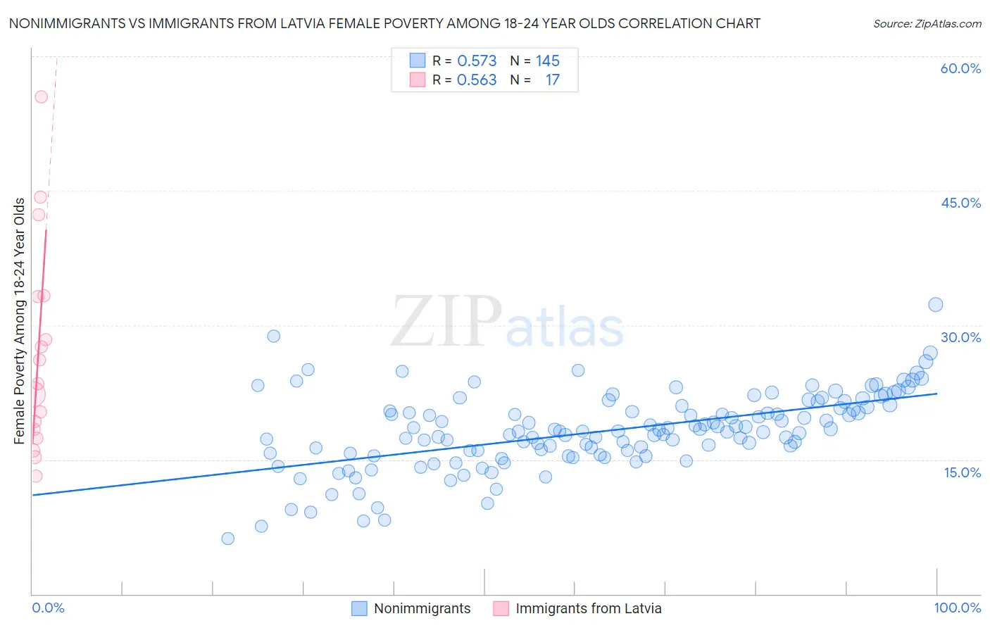 Nonimmigrants vs Immigrants from Latvia Female Poverty Among 18-24 Year Olds