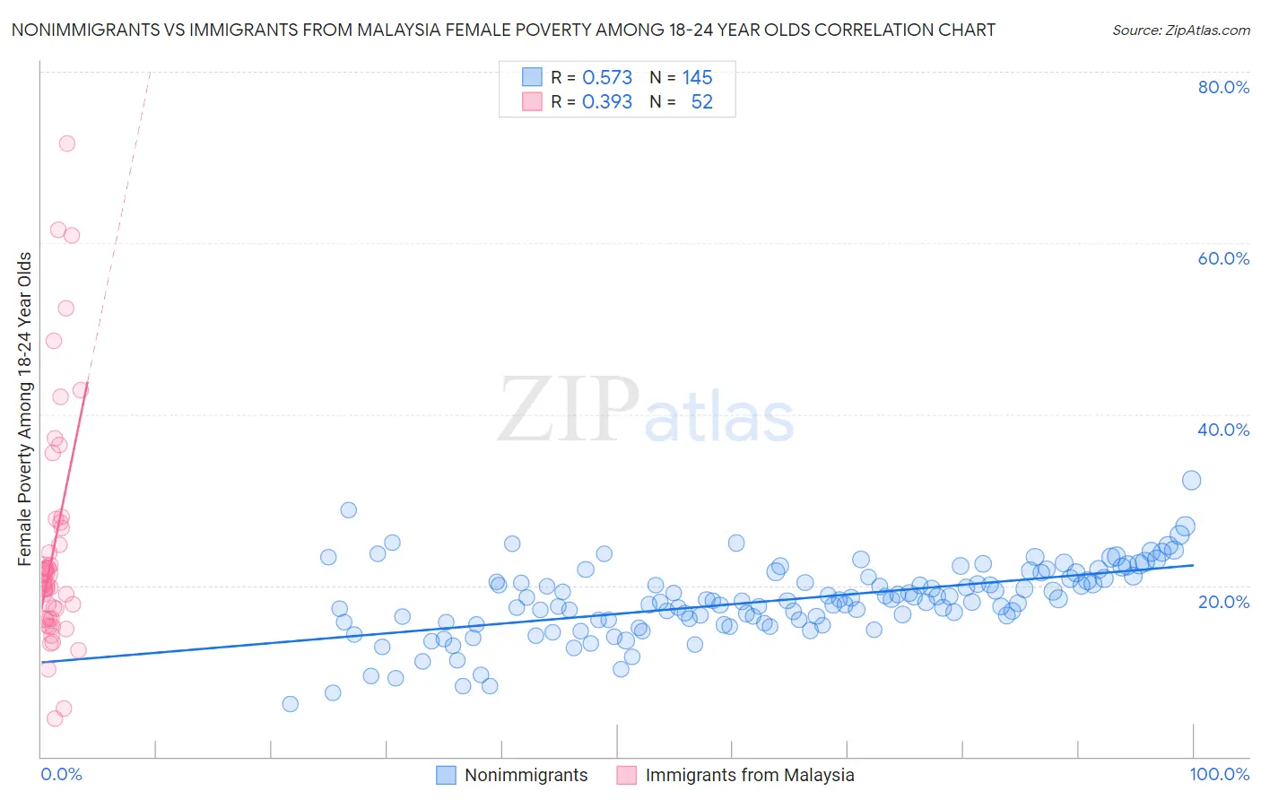 Nonimmigrants vs Immigrants from Malaysia Female Poverty Among 18-24 Year Olds