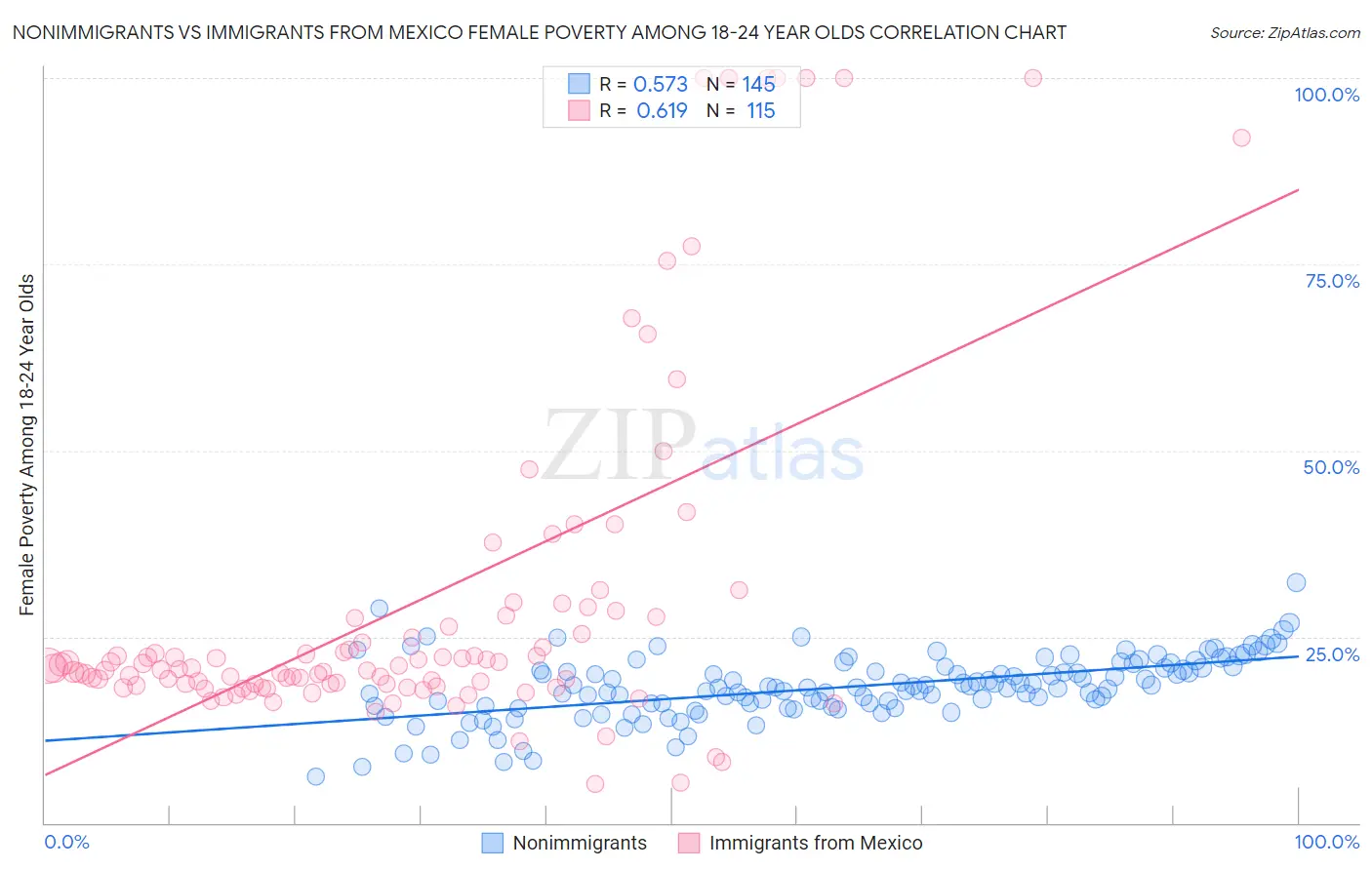 Nonimmigrants vs Immigrants from Mexico Female Poverty Among 18-24 Year Olds