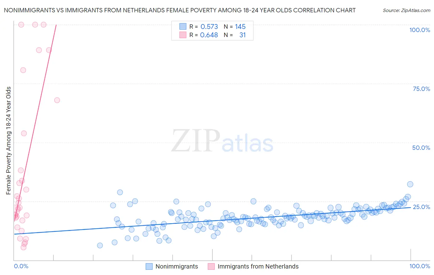 Nonimmigrants vs Immigrants from Netherlands Female Poverty Among 18-24 Year Olds