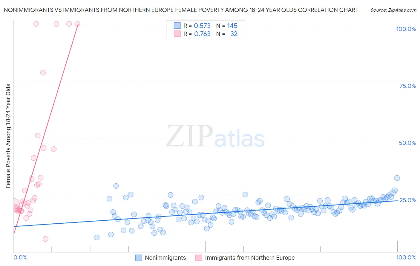 Nonimmigrants vs Immigrants from Northern Europe Female Poverty Among 18-24 Year Olds