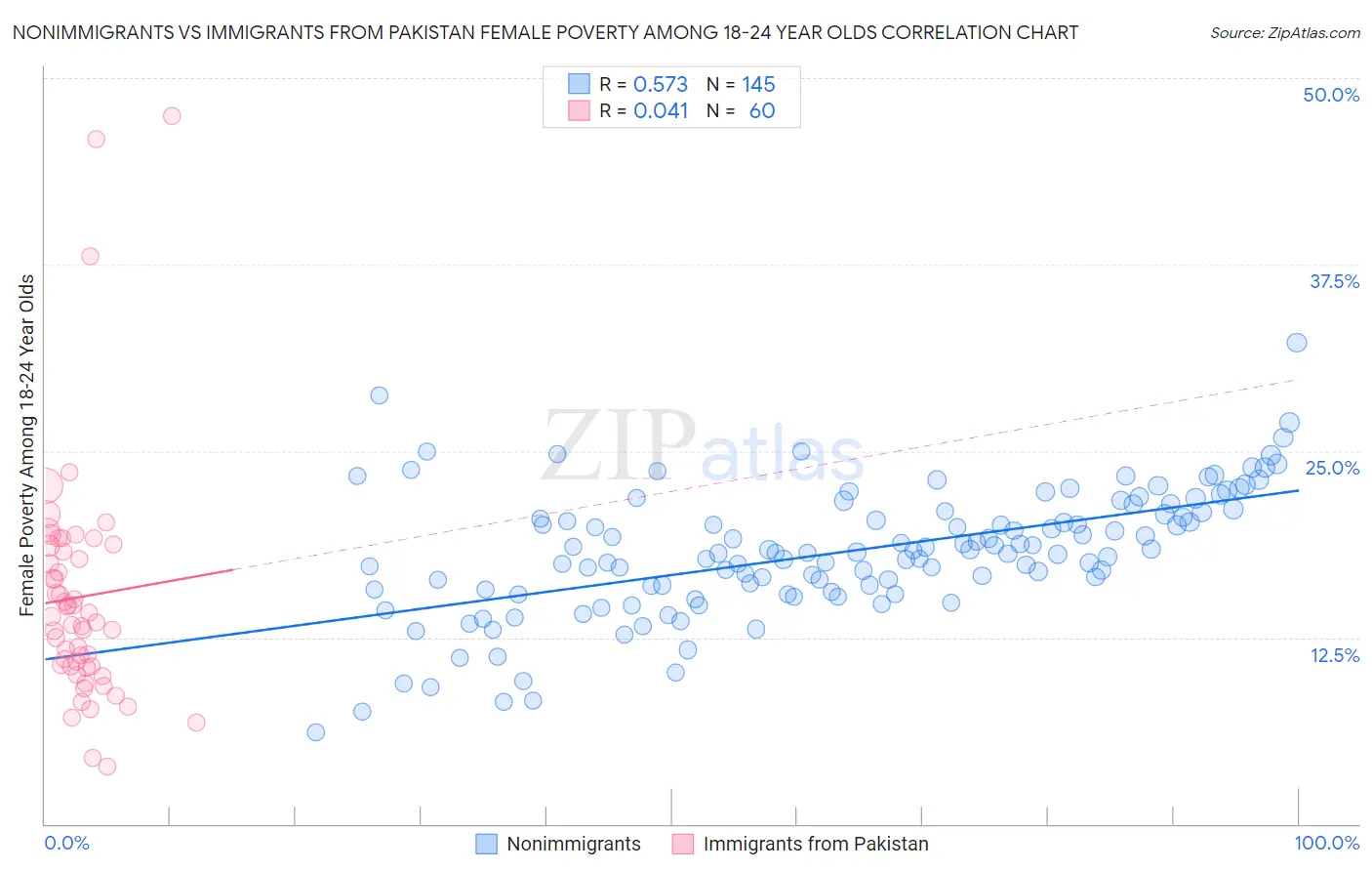 Nonimmigrants vs Immigrants from Pakistan Female Poverty Among 18-24 Year Olds