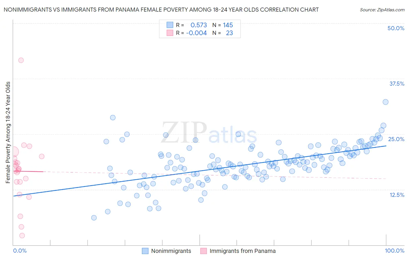 Nonimmigrants vs Immigrants from Panama Female Poverty Among 18-24 Year Olds