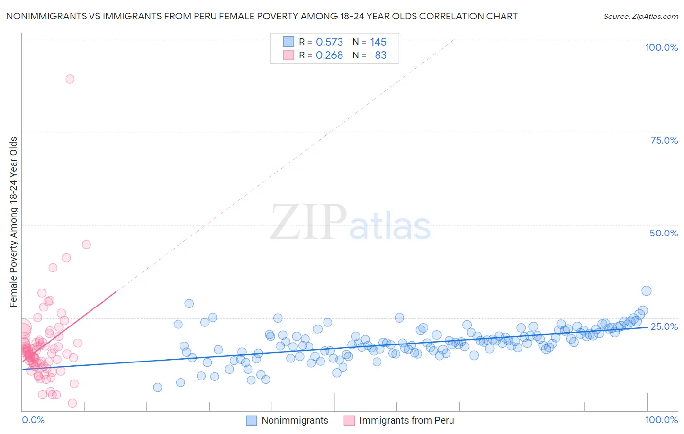 Nonimmigrants vs Immigrants from Peru Female Poverty Among 18-24 Year Olds