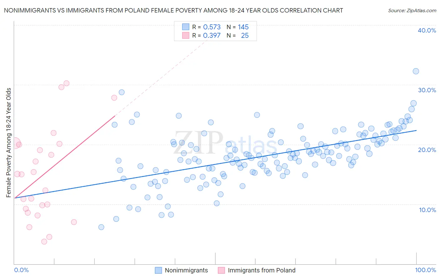 Nonimmigrants vs Immigrants from Poland Female Poverty Among 18-24 Year Olds