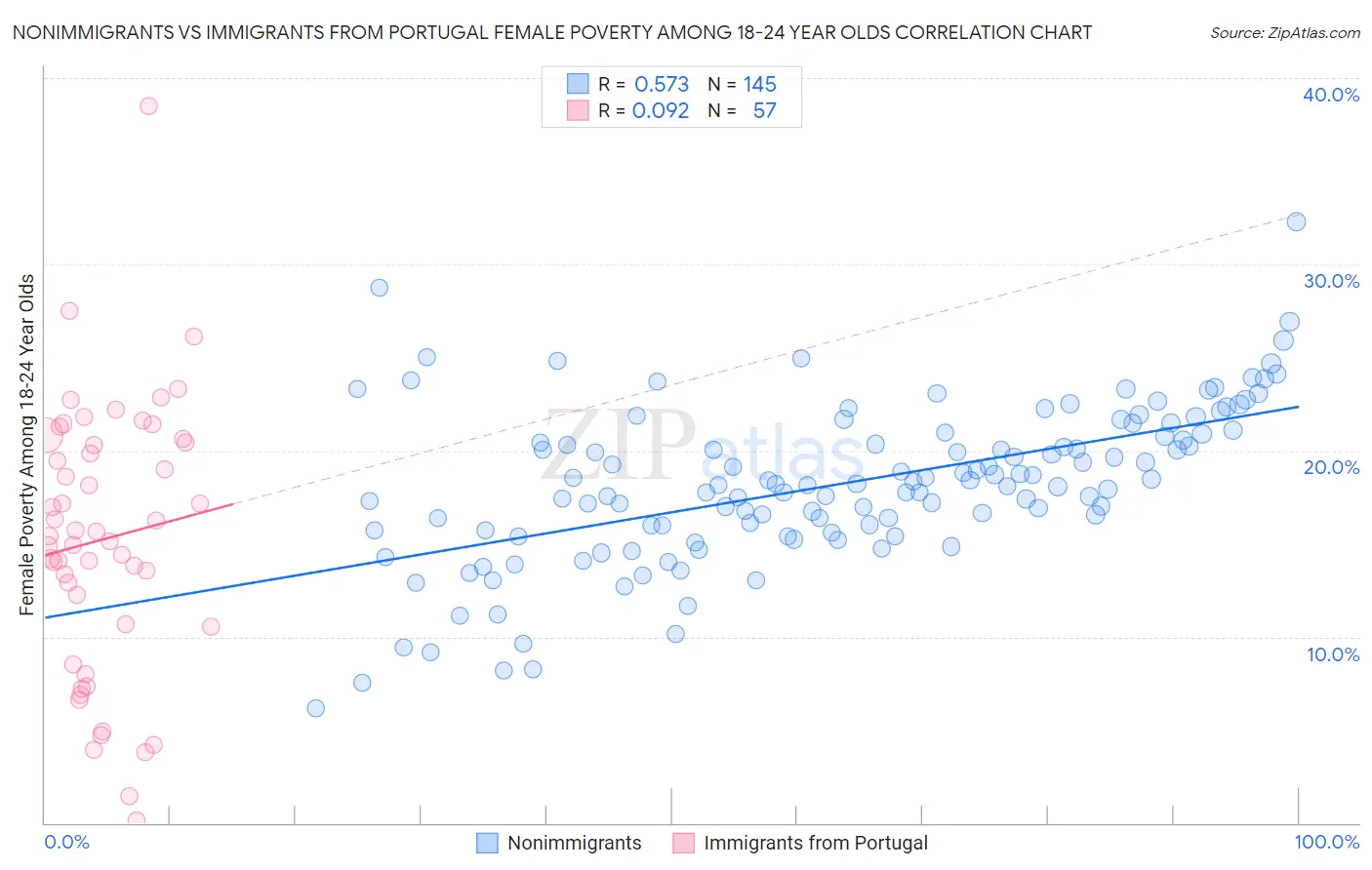 Nonimmigrants vs Immigrants from Portugal Female Poverty Among 18-24 Year Olds