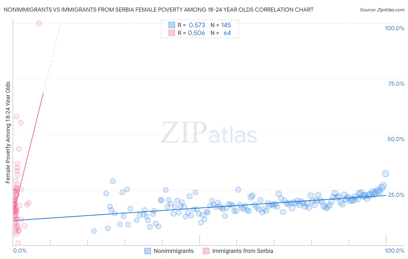 Nonimmigrants vs Immigrants from Serbia Female Poverty Among 18-24 Year Olds