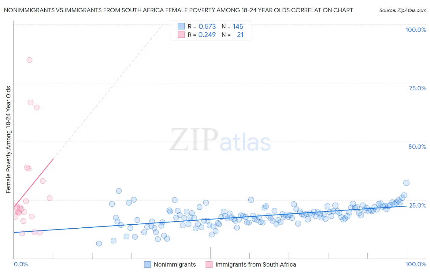 Nonimmigrants vs Immigrants from South Africa Female Poverty Among 18-24 Year Olds
