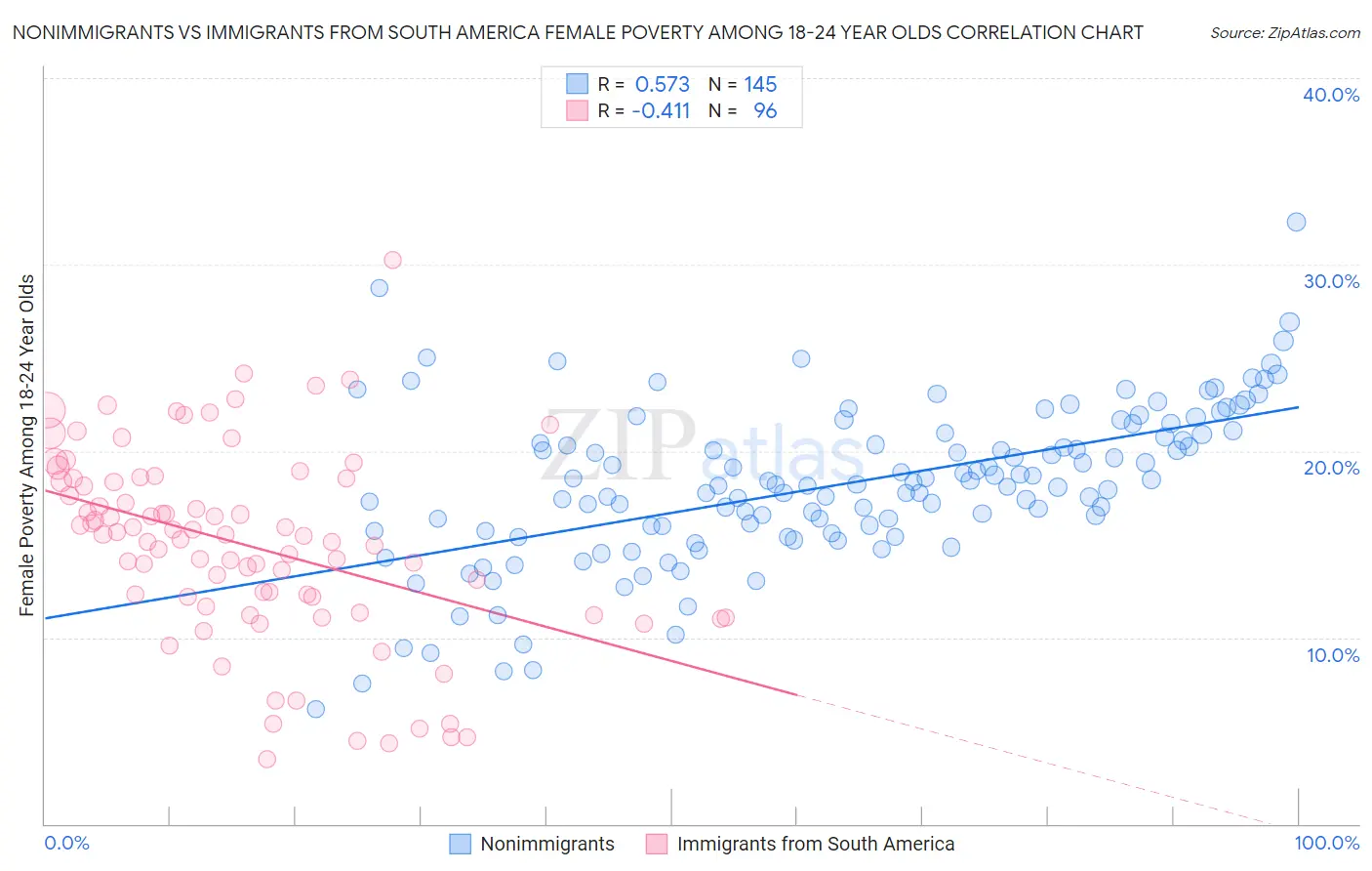 Nonimmigrants vs Immigrants from South America Female Poverty Among 18-24 Year Olds