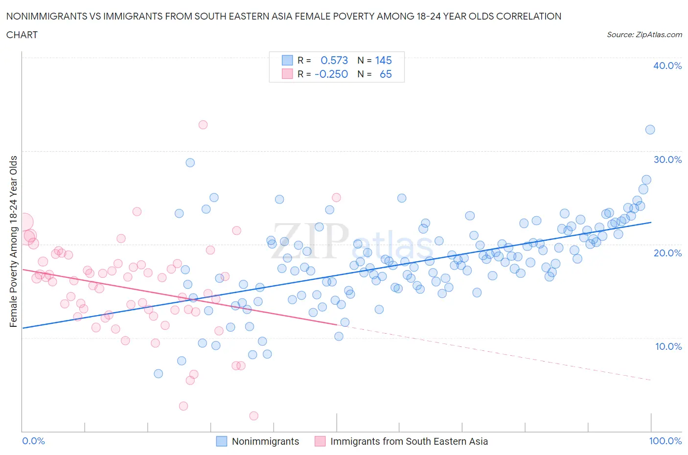 Nonimmigrants vs Immigrants from South Eastern Asia Female Poverty Among 18-24 Year Olds