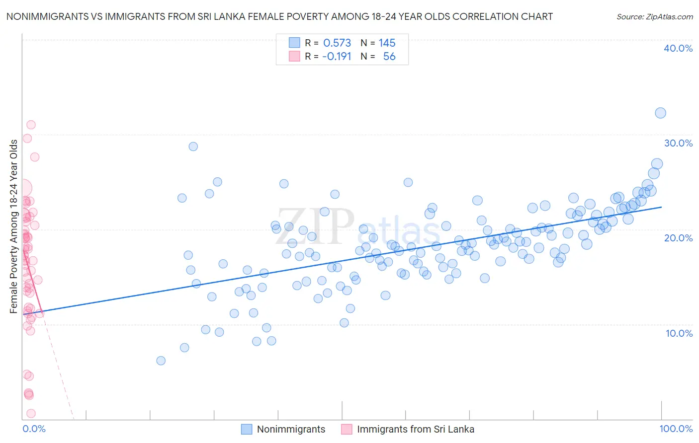 Nonimmigrants vs Immigrants from Sri Lanka Female Poverty Among 18-24 Year Olds