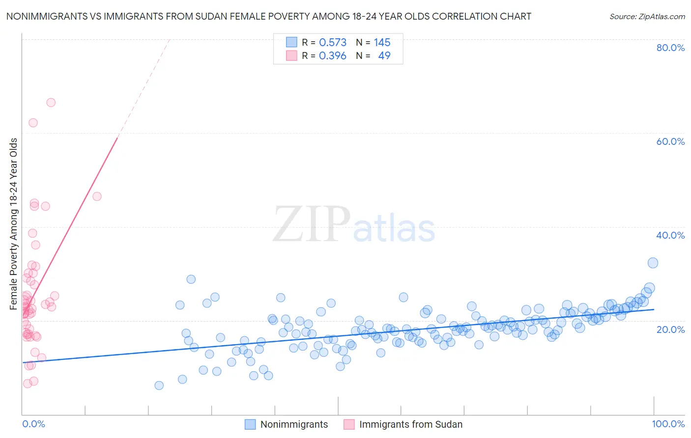 Nonimmigrants vs Immigrants from Sudan Female Poverty Among 18-24 Year Olds