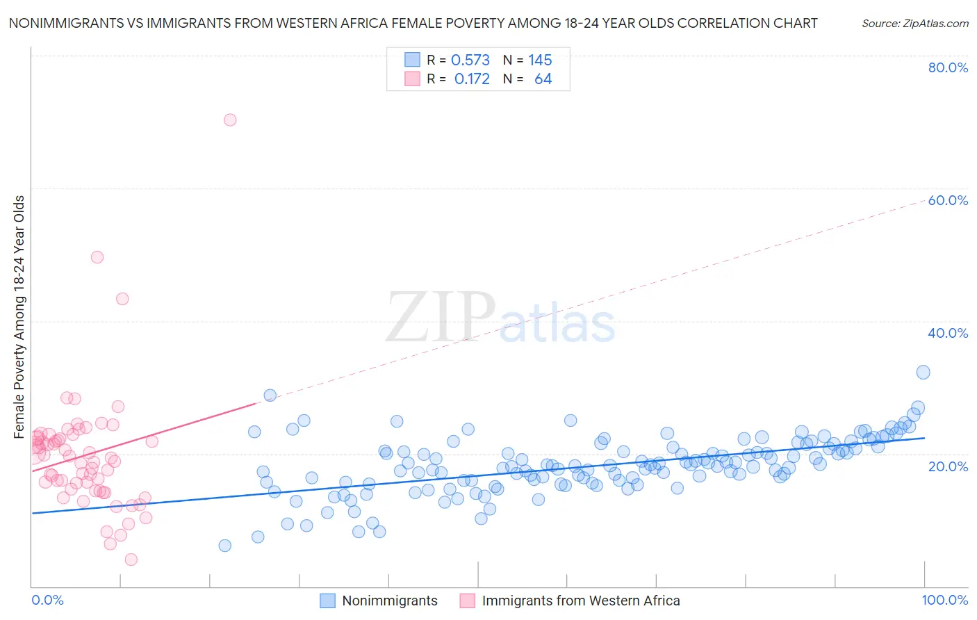 Nonimmigrants vs Immigrants from Western Africa Female Poverty Among 18-24 Year Olds