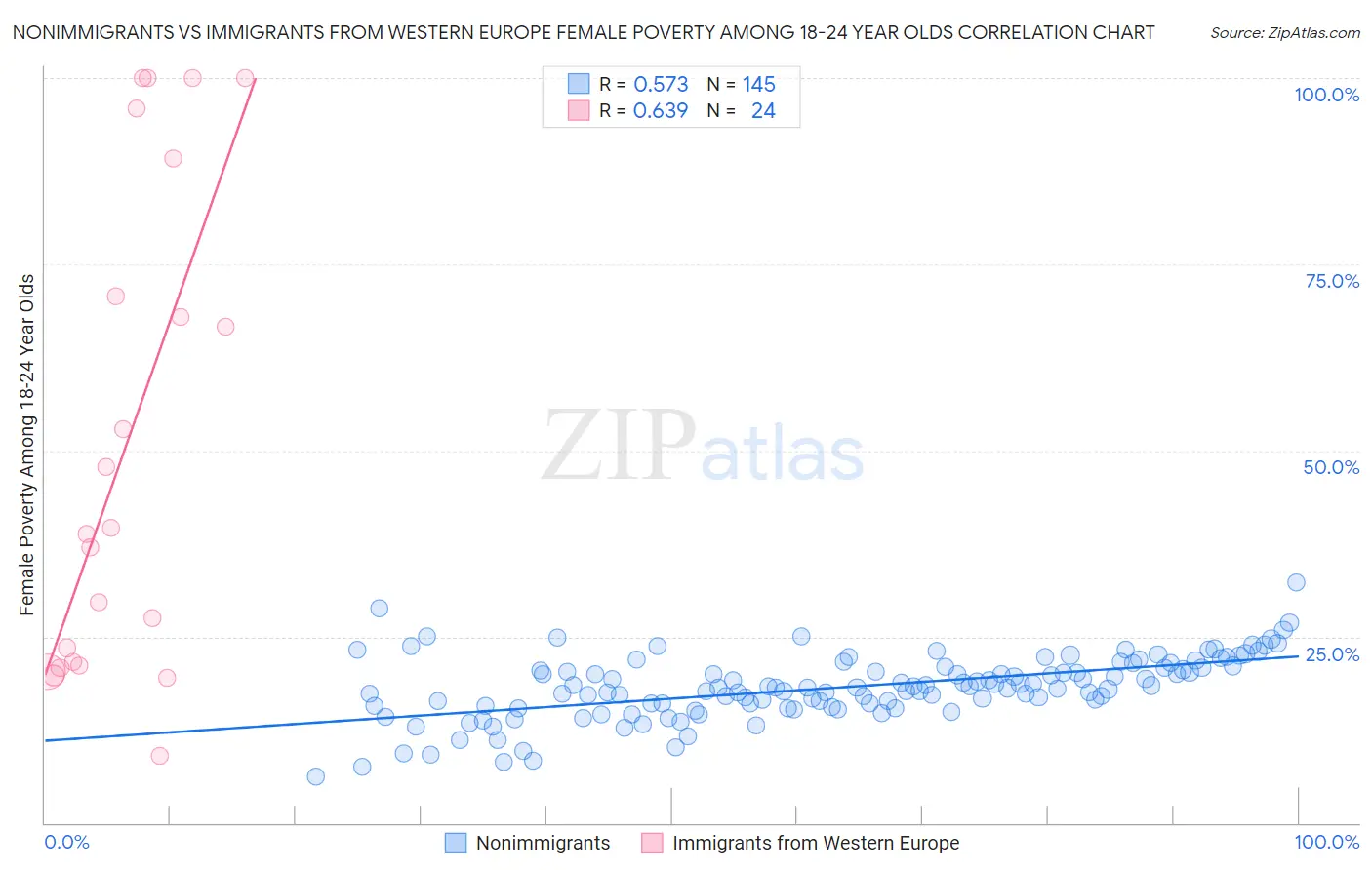 Nonimmigrants vs Immigrants from Western Europe Female Poverty Among 18-24 Year Olds