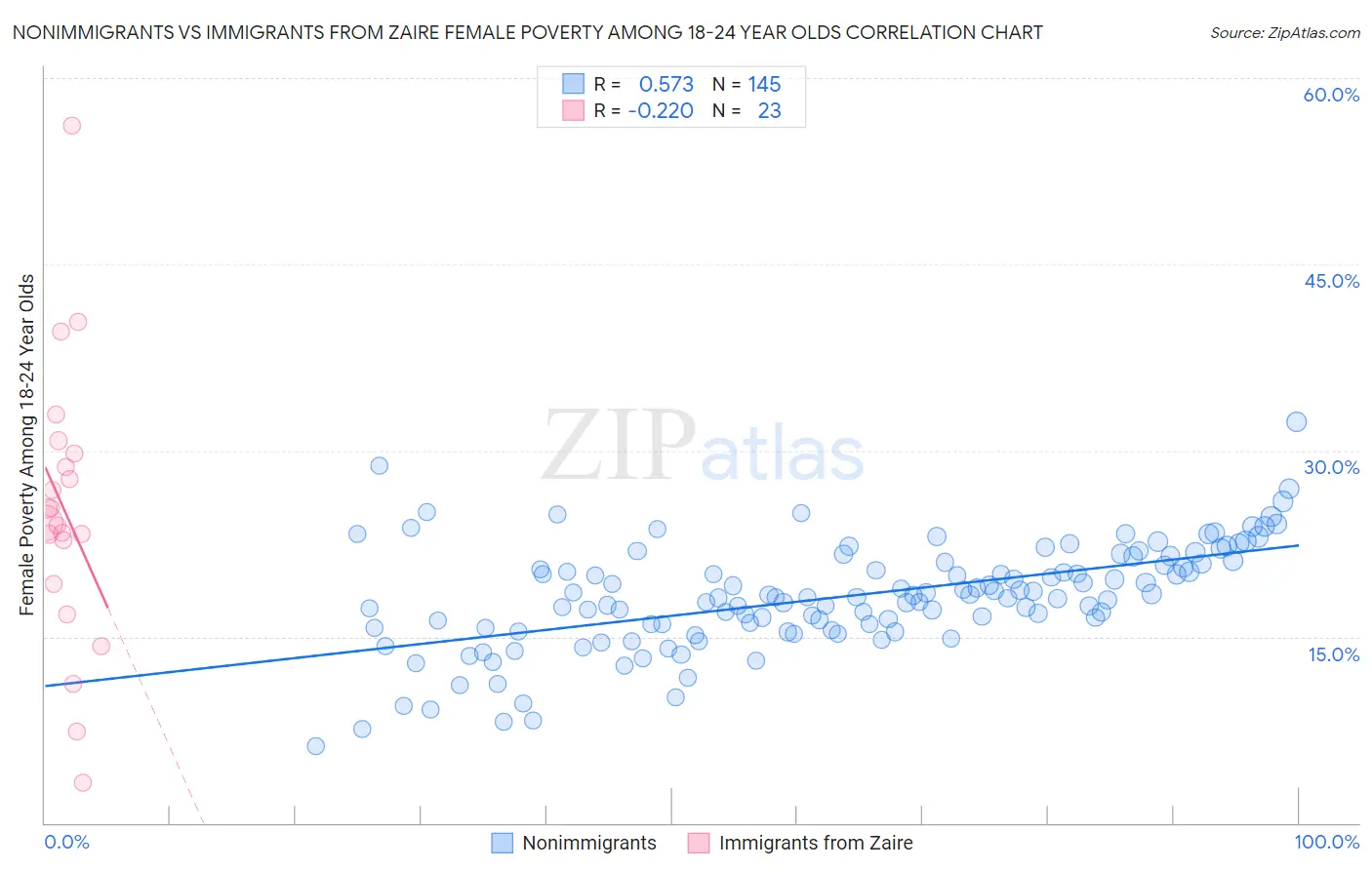 Nonimmigrants vs Immigrants from Zaire Female Poverty Among 18-24 Year Olds