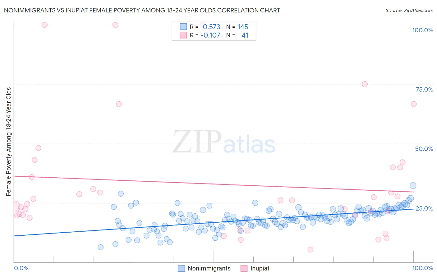 Nonimmigrants vs Inupiat Female Poverty Among 18-24 Year Olds