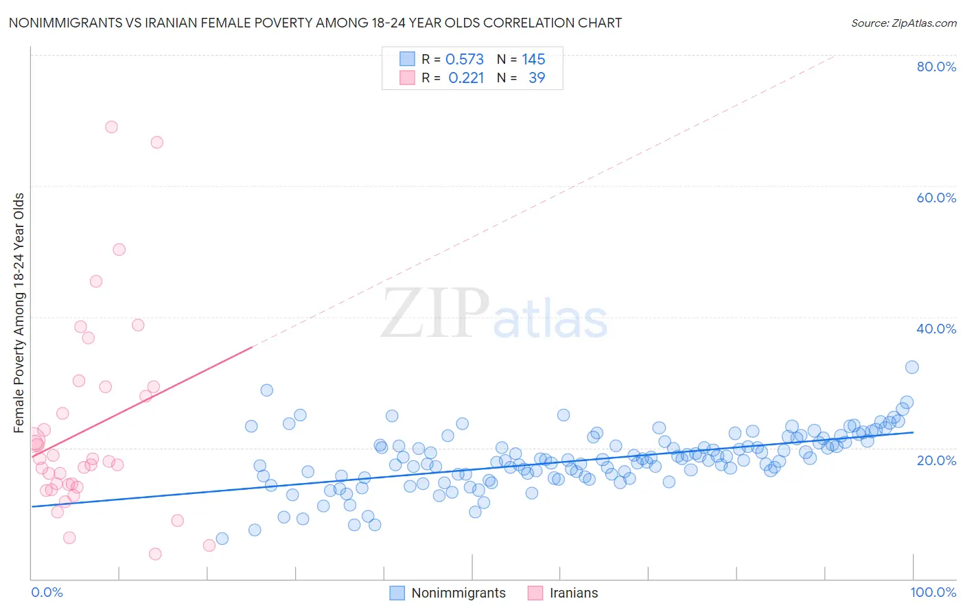 Nonimmigrants vs Iranian Female Poverty Among 18-24 Year Olds