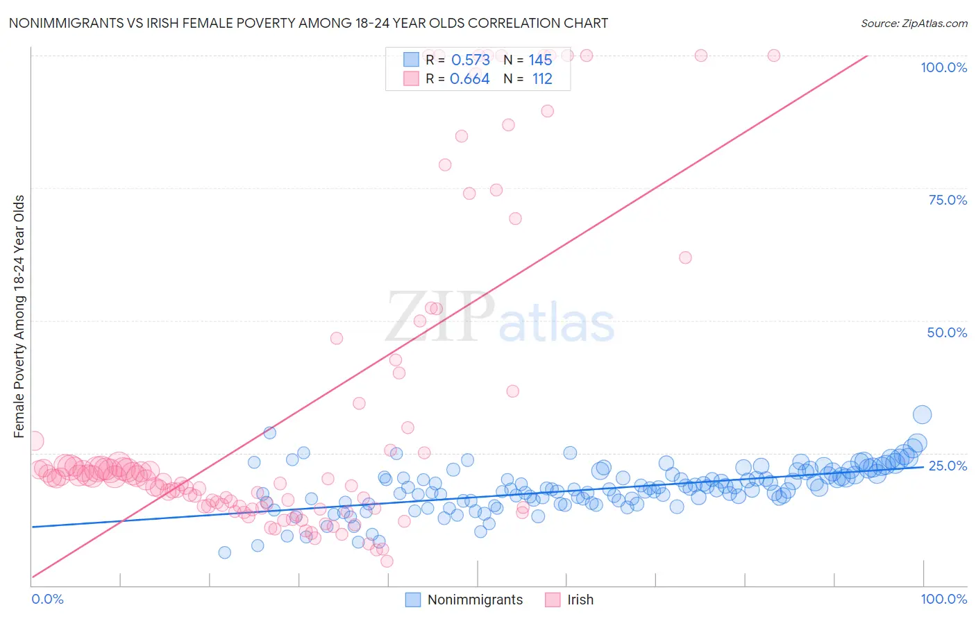 Nonimmigrants vs Irish Female Poverty Among 18-24 Year Olds