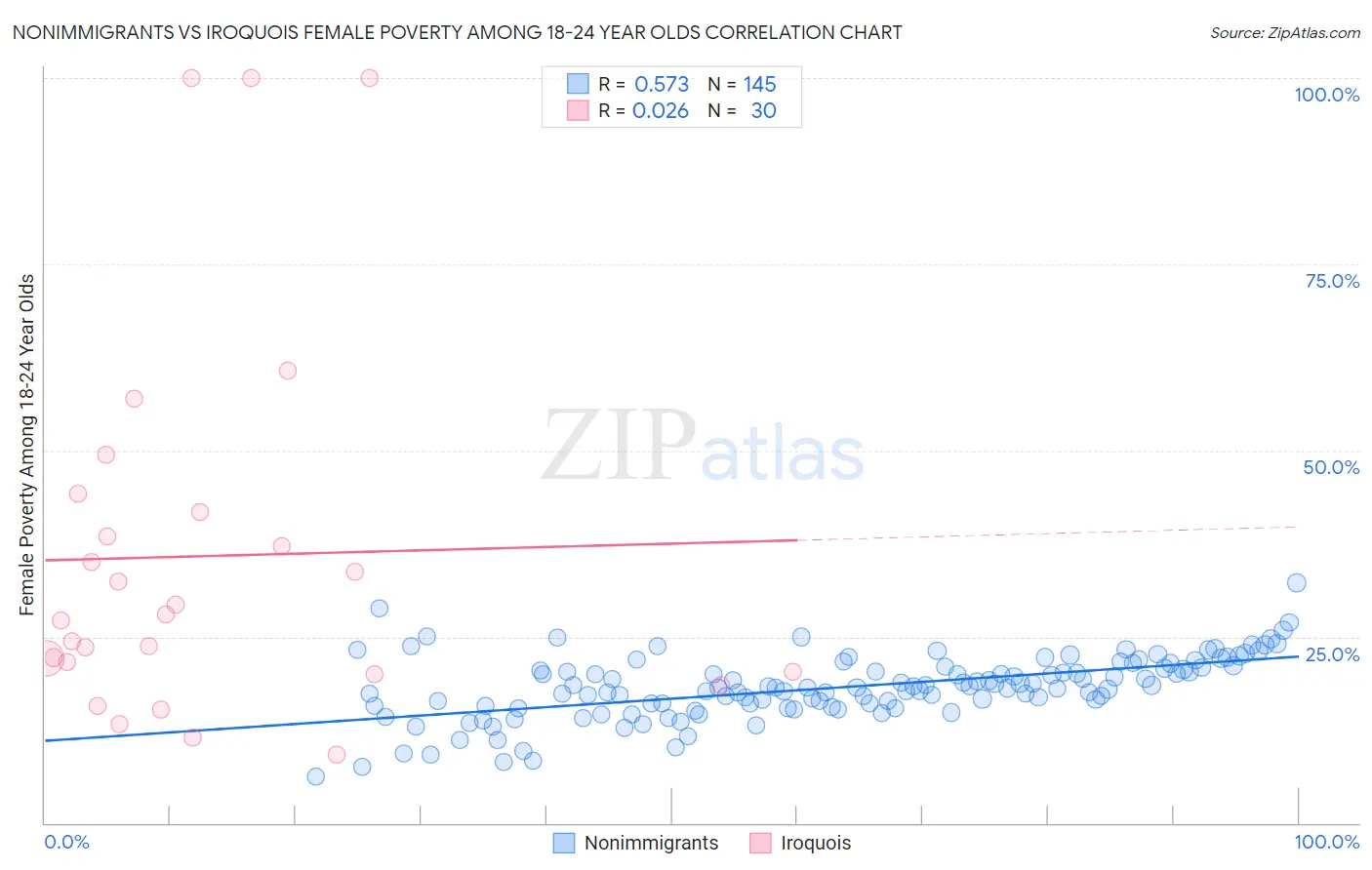 Nonimmigrants vs Iroquois Female Poverty Among 18-24 Year Olds