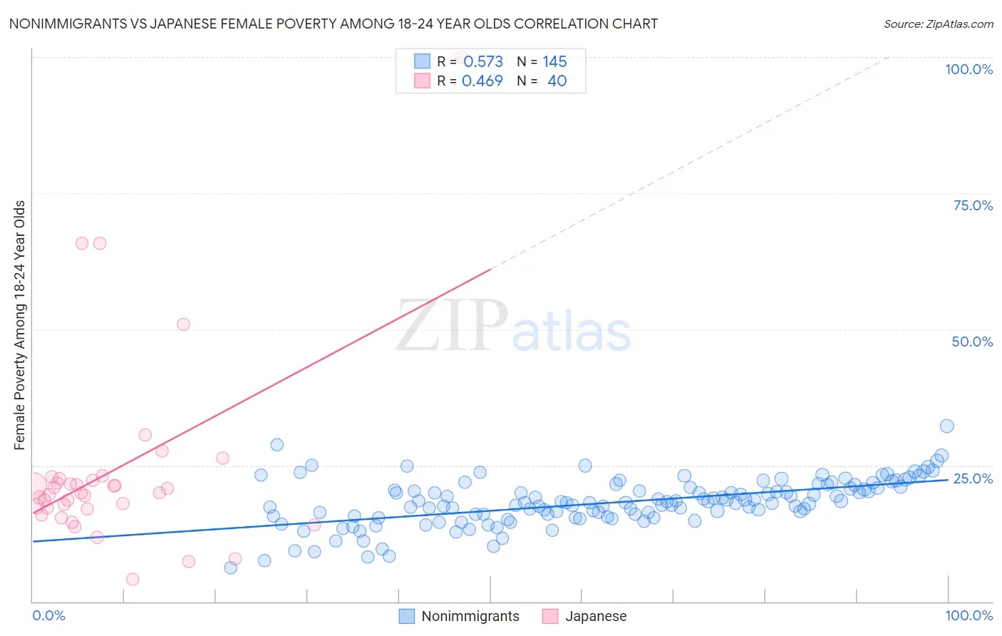 Nonimmigrants vs Japanese Female Poverty Among 18-24 Year Olds