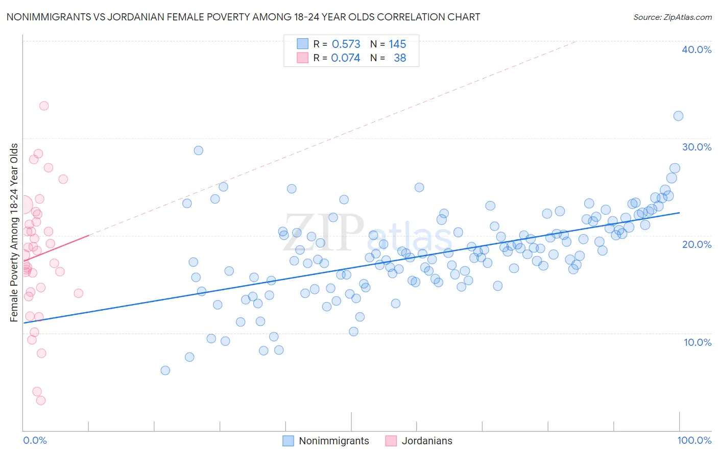 Nonimmigrants vs Jordanian Female Poverty Among 18-24 Year Olds