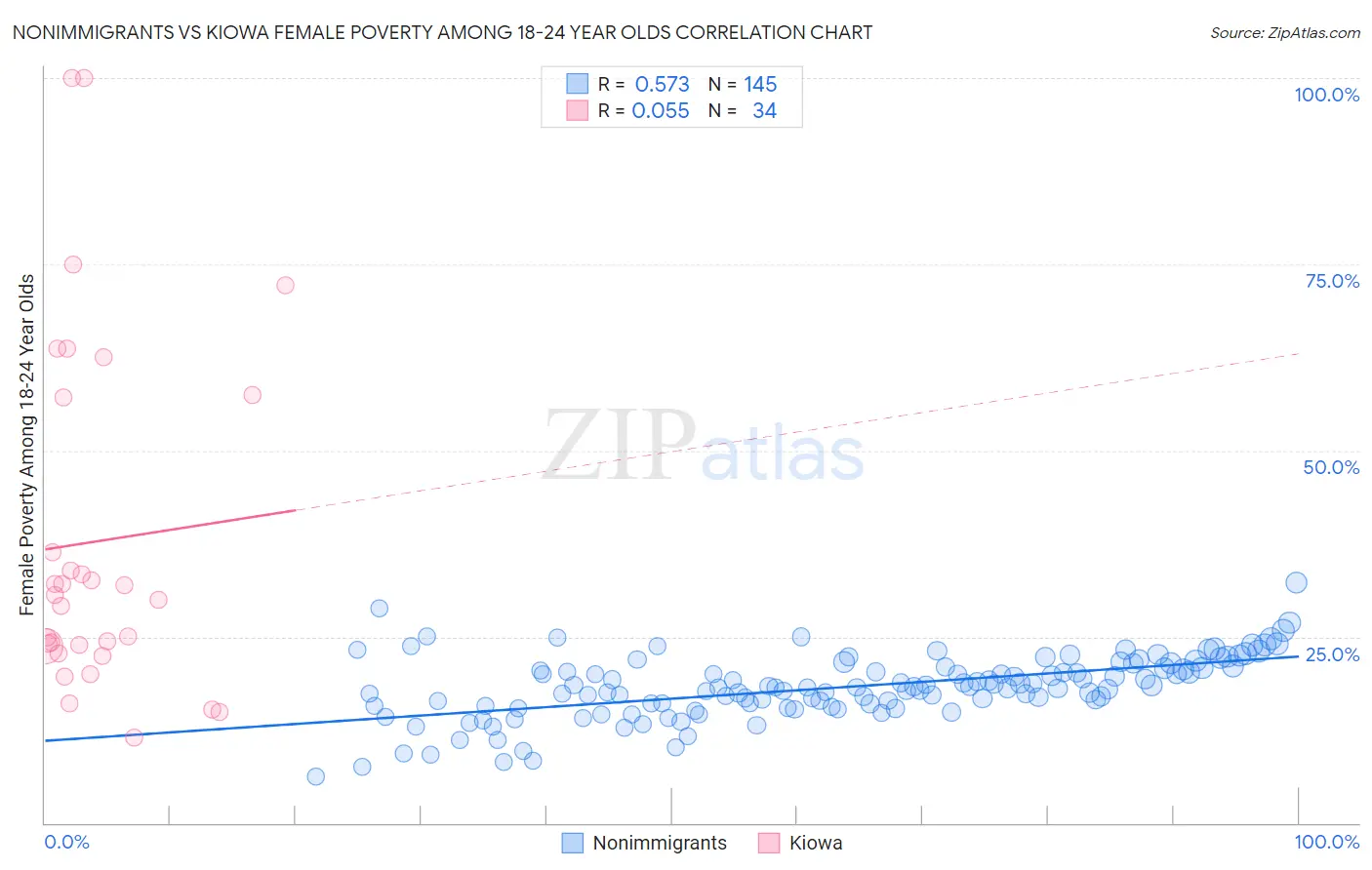 Nonimmigrants vs Kiowa Female Poverty Among 18-24 Year Olds