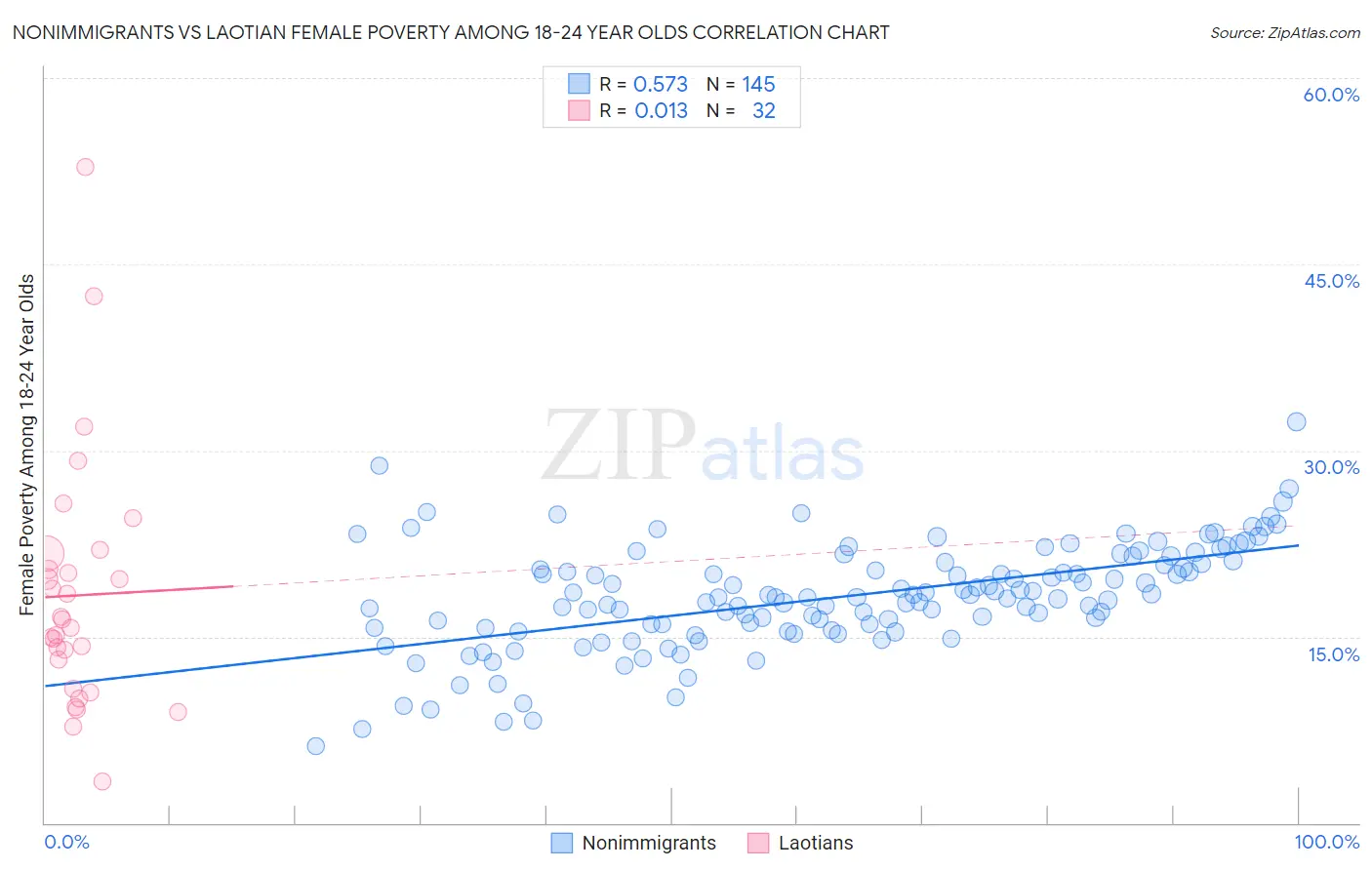 Nonimmigrants vs Laotian Female Poverty Among 18-24 Year Olds