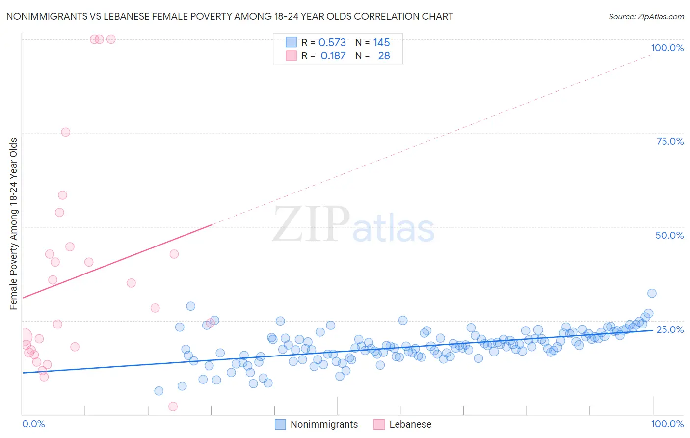 Nonimmigrants vs Lebanese Female Poverty Among 18-24 Year Olds