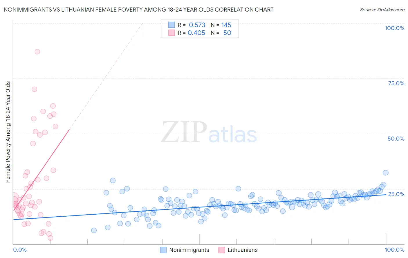Nonimmigrants vs Lithuanian Female Poverty Among 18-24 Year Olds