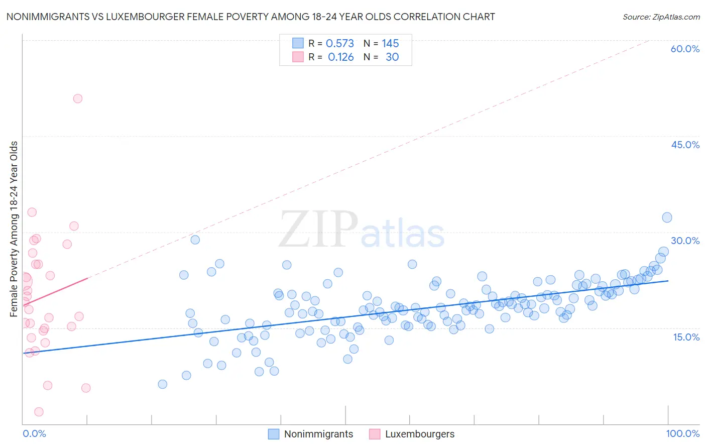 Nonimmigrants vs Luxembourger Female Poverty Among 18-24 Year Olds