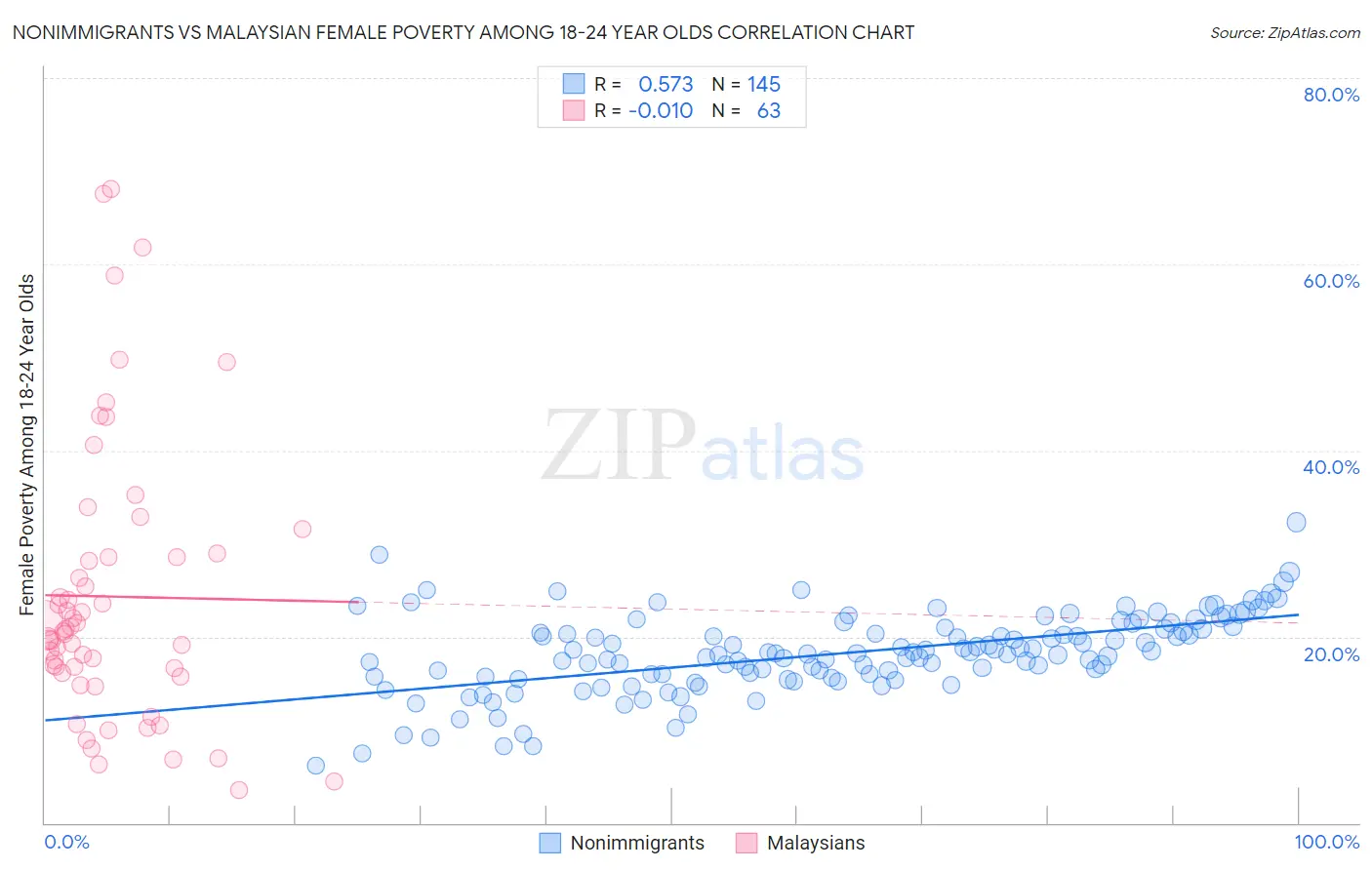 Nonimmigrants vs Malaysian Female Poverty Among 18-24 Year Olds