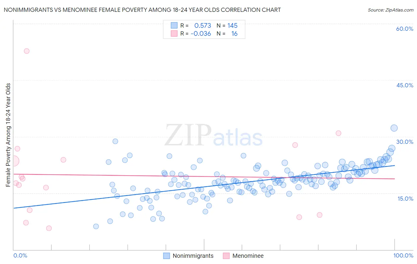 Nonimmigrants vs Menominee Female Poverty Among 18-24 Year Olds