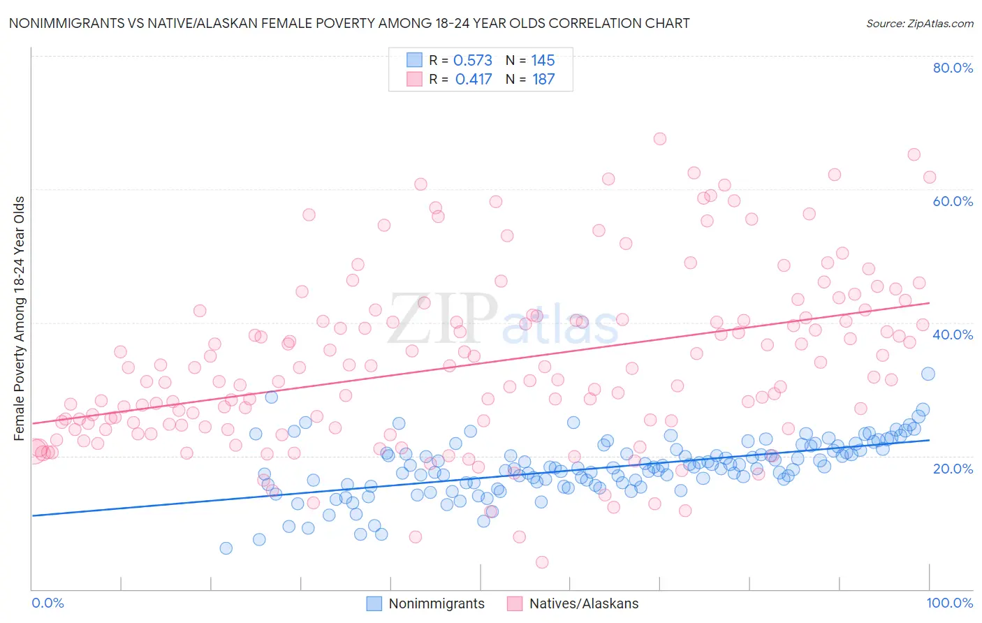 Nonimmigrants vs Native/Alaskan Female Poverty Among 18-24 Year Olds