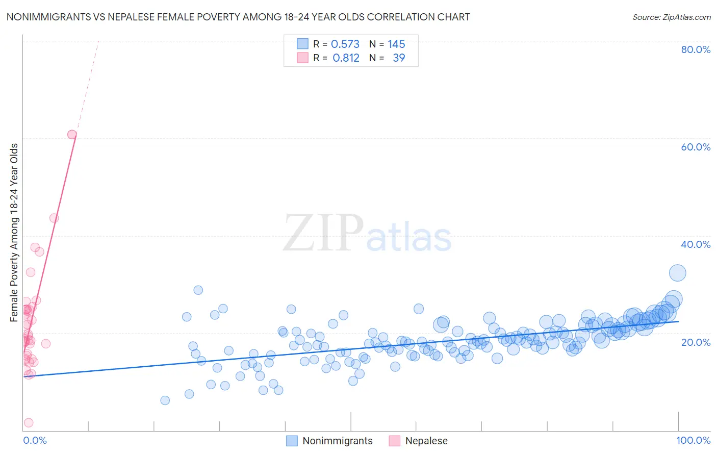 Nonimmigrants vs Nepalese Female Poverty Among 18-24 Year Olds