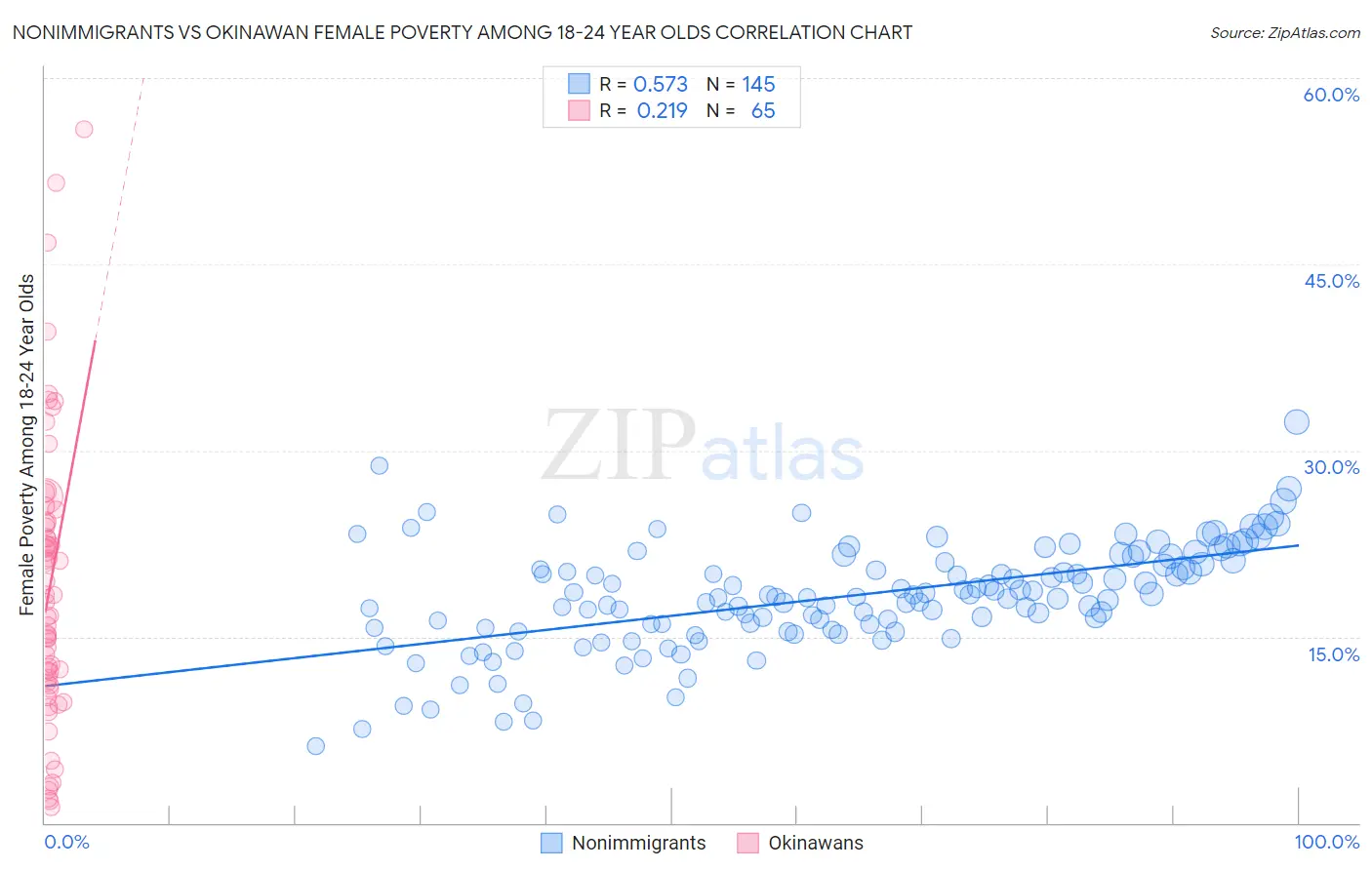 Nonimmigrants vs Okinawan Female Poverty Among 18-24 Year Olds