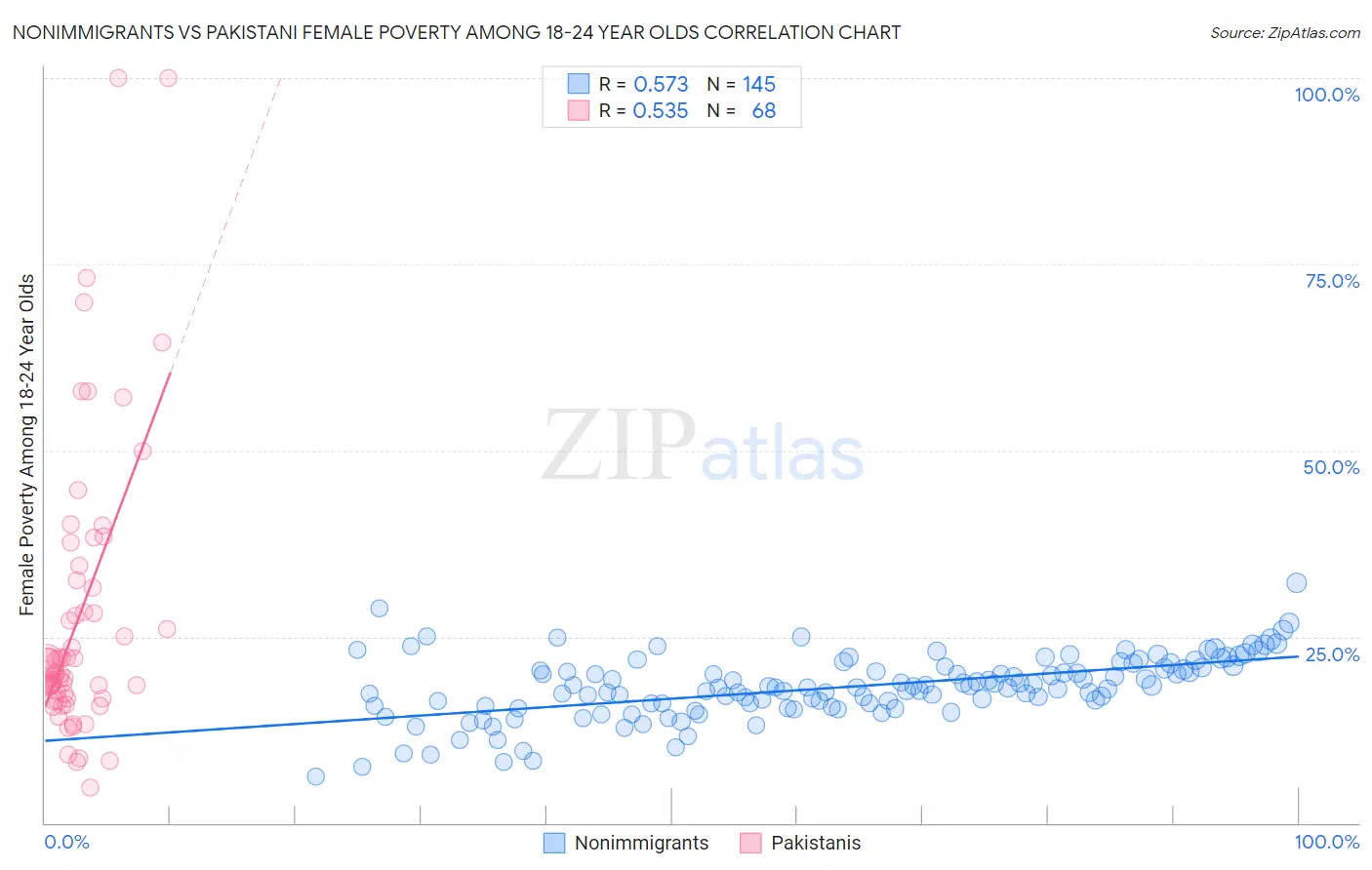 Nonimmigrants vs Pakistani Female Poverty Among 18-24 Year Olds