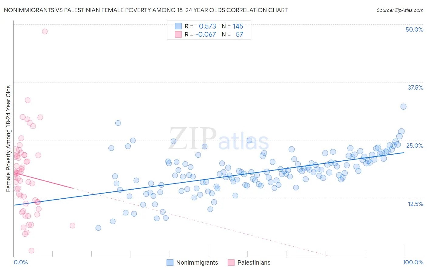 Nonimmigrants vs Palestinian Female Poverty Among 18-24 Year Olds