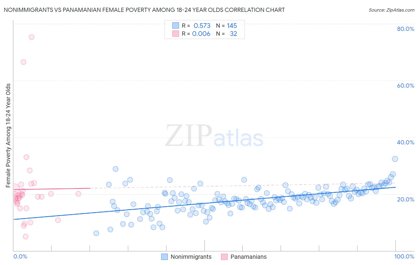 Nonimmigrants vs Panamanian Female Poverty Among 18-24 Year Olds