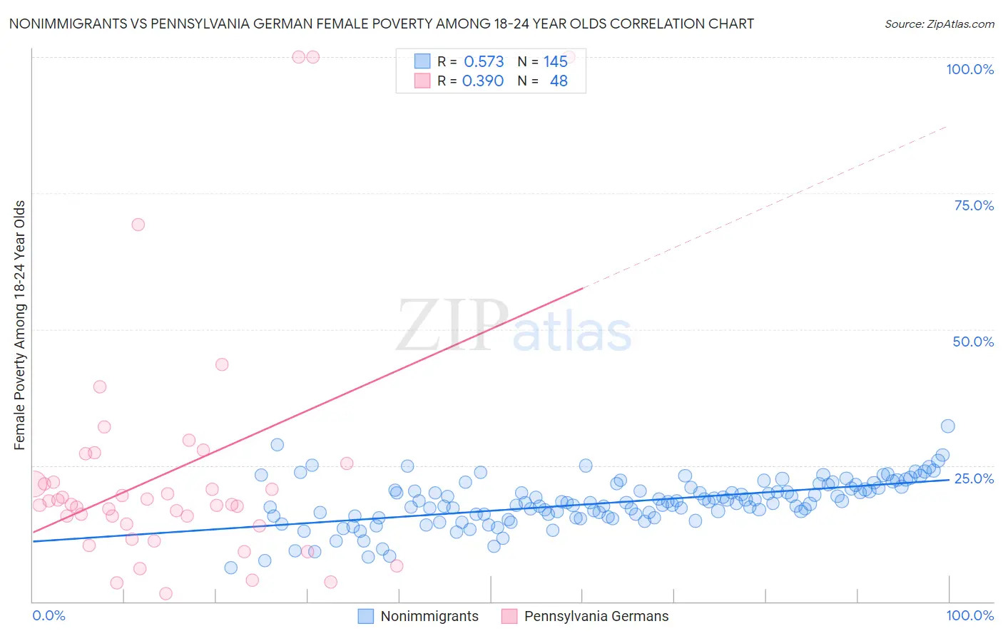 Nonimmigrants vs Pennsylvania German Female Poverty Among 18-24 Year Olds