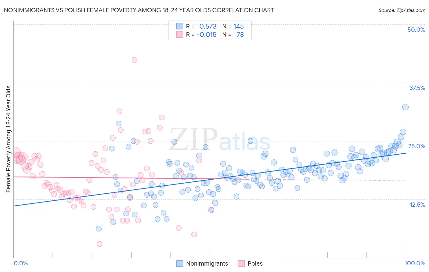 Nonimmigrants vs Polish Female Poverty Among 18-24 Year Olds