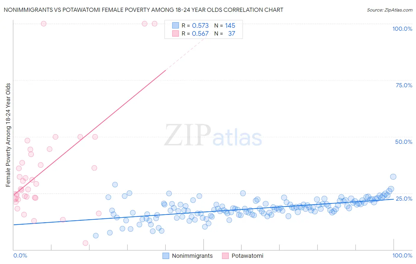 Nonimmigrants vs Potawatomi Female Poverty Among 18-24 Year Olds