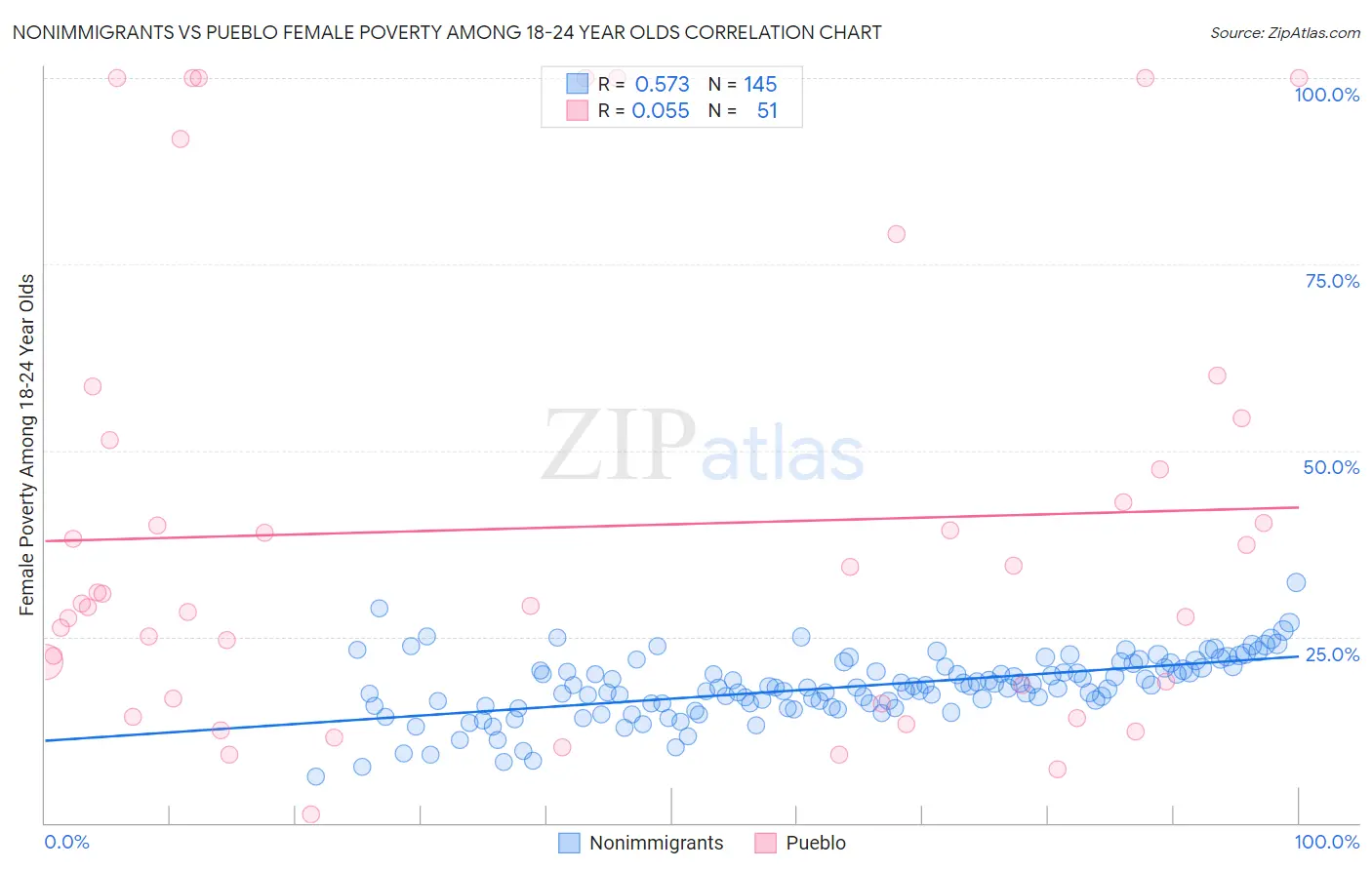 Nonimmigrants vs Pueblo Female Poverty Among 18-24 Year Olds