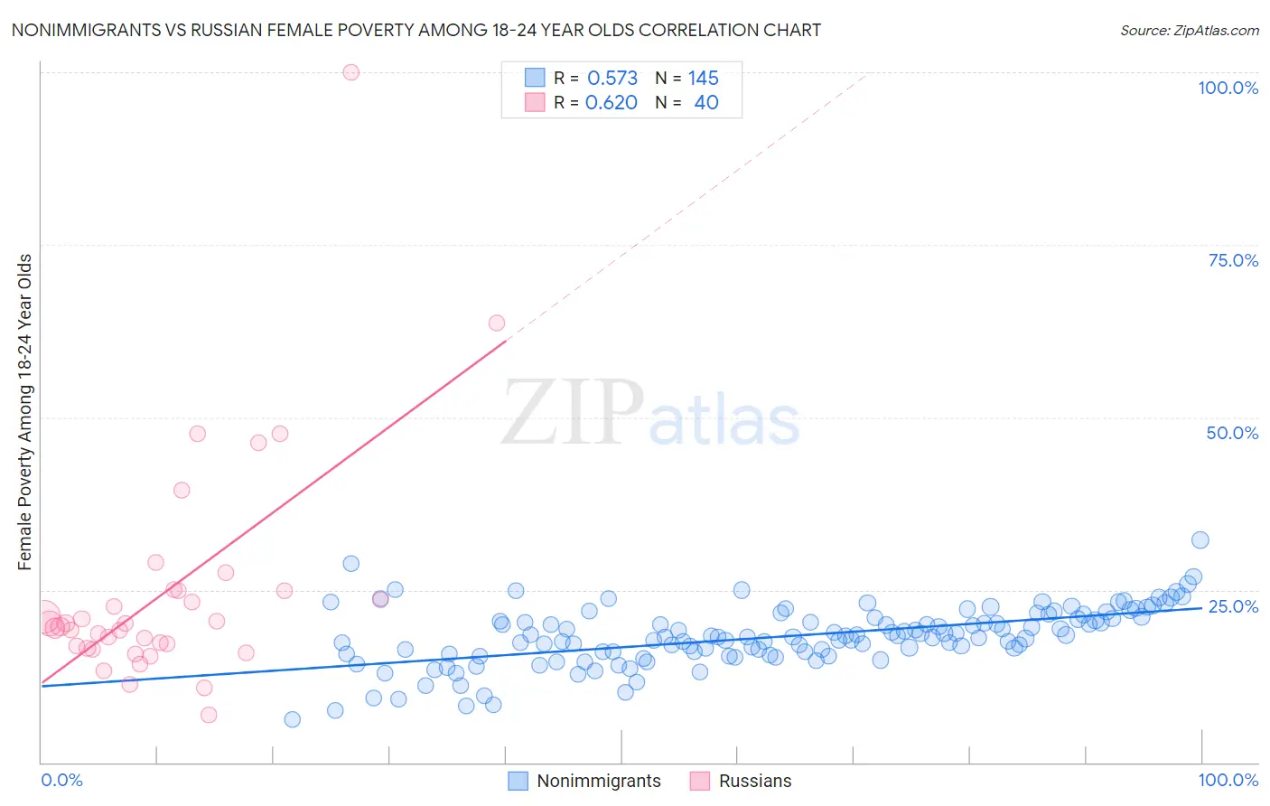 Nonimmigrants vs Russian Female Poverty Among 18-24 Year Olds