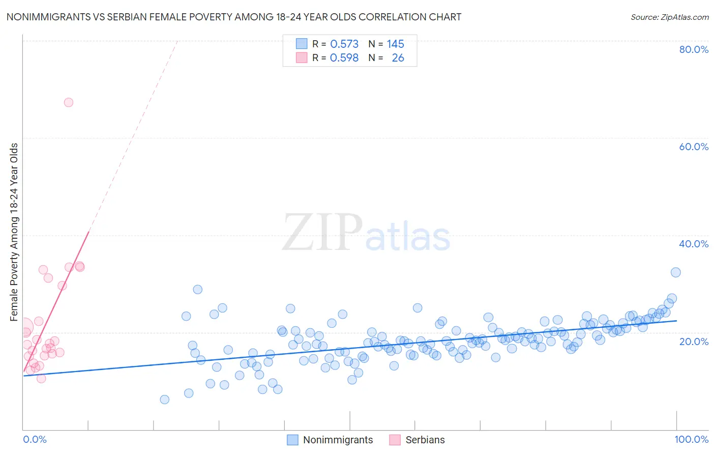 Nonimmigrants vs Serbian Female Poverty Among 18-24 Year Olds