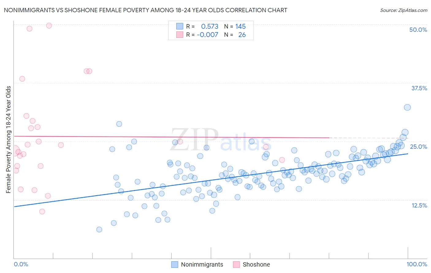 Nonimmigrants vs Shoshone Female Poverty Among 18-24 Year Olds