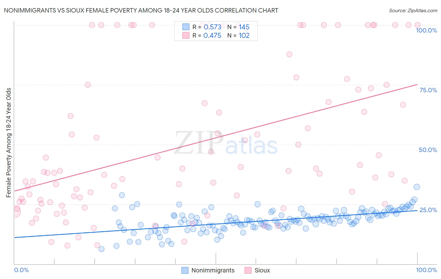 Nonimmigrants vs Sioux Female Poverty Among 18-24 Year Olds