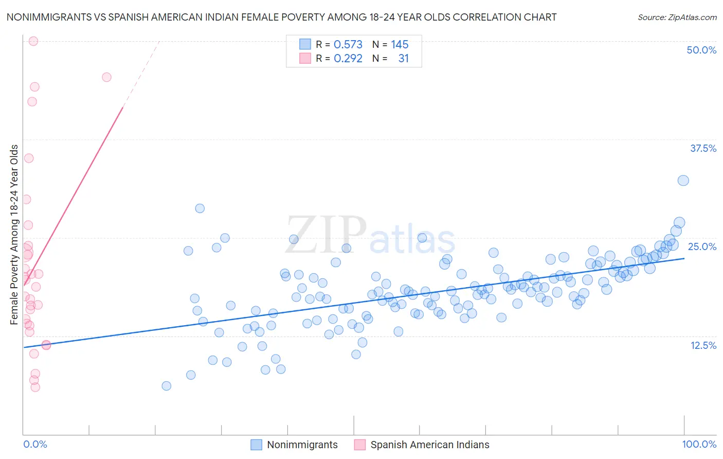 Nonimmigrants vs Spanish American Indian Female Poverty Among 18-24 Year Olds