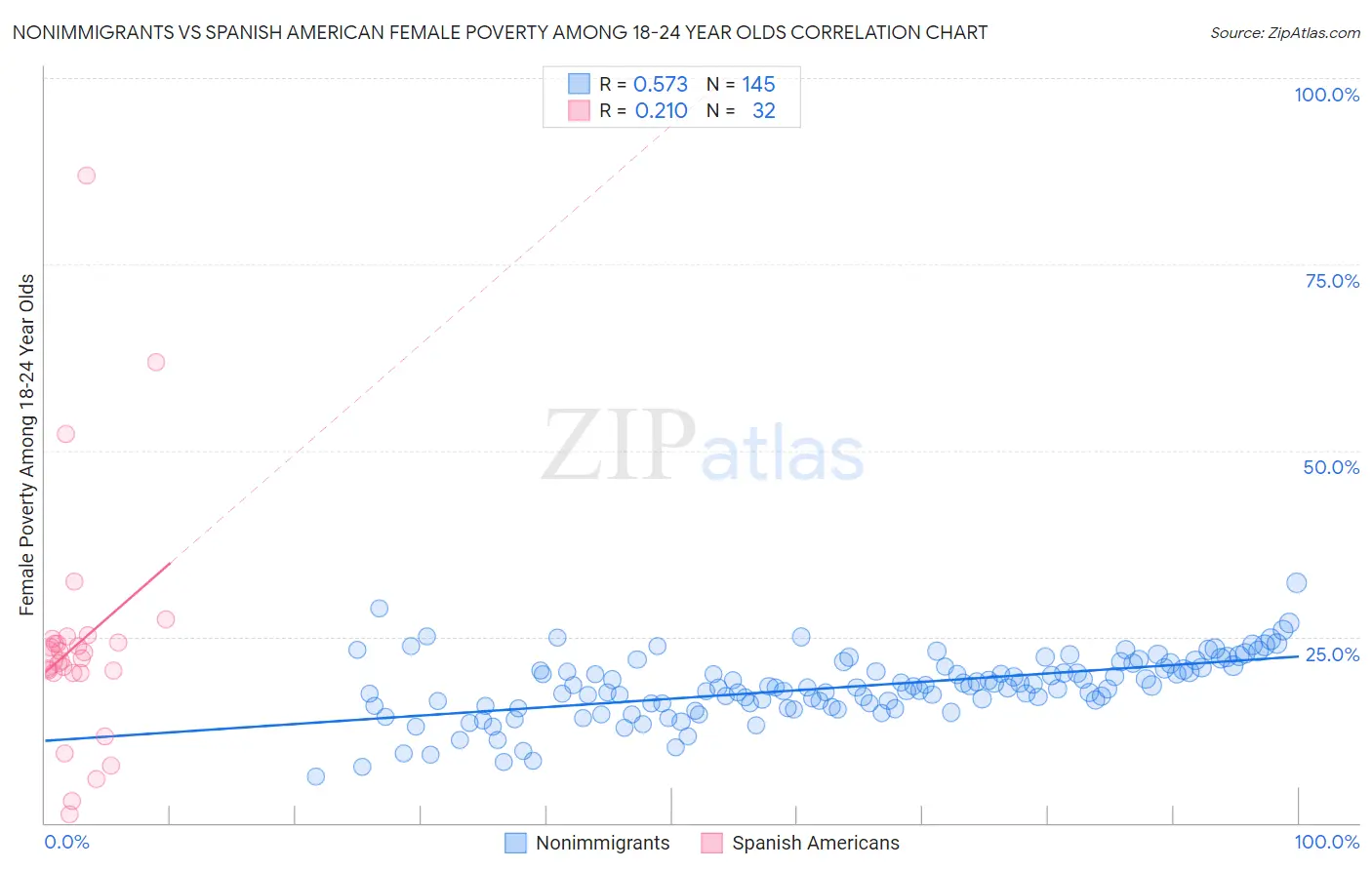 Nonimmigrants vs Spanish American Female Poverty Among 18-24 Year Olds